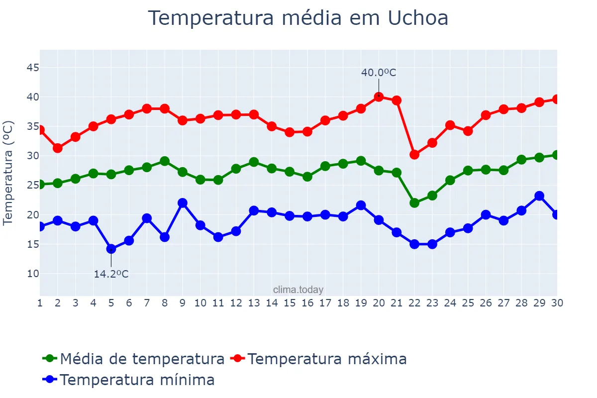 Temperatura em setembro em Uchoa, SP, BR