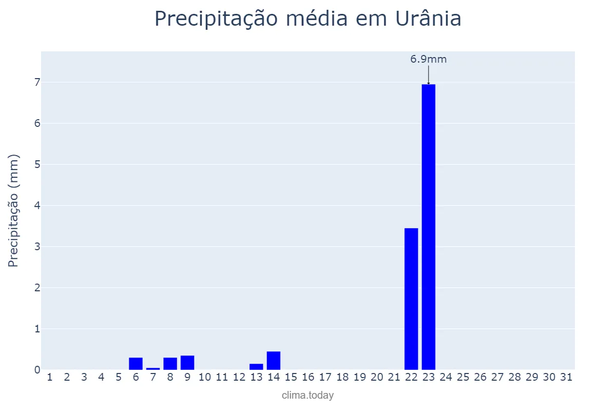 Precipitação em maio em Urânia, SP, BR