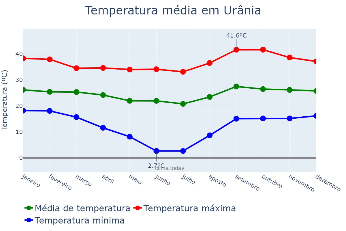 Temperatura anual em Urânia, SP, BR