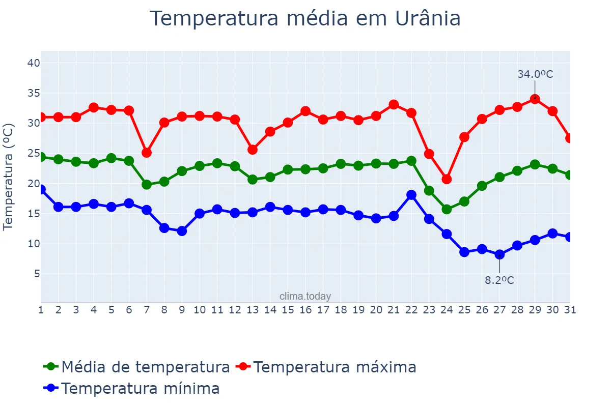 Temperatura em maio em Urânia, SP, BR