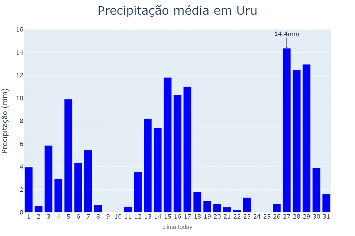 Precipitação em dezembro em Uru, SP, BR
