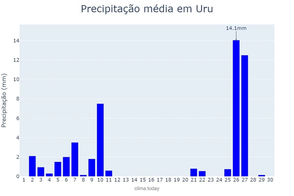 Precipitação em junho em Uru, SP, BR