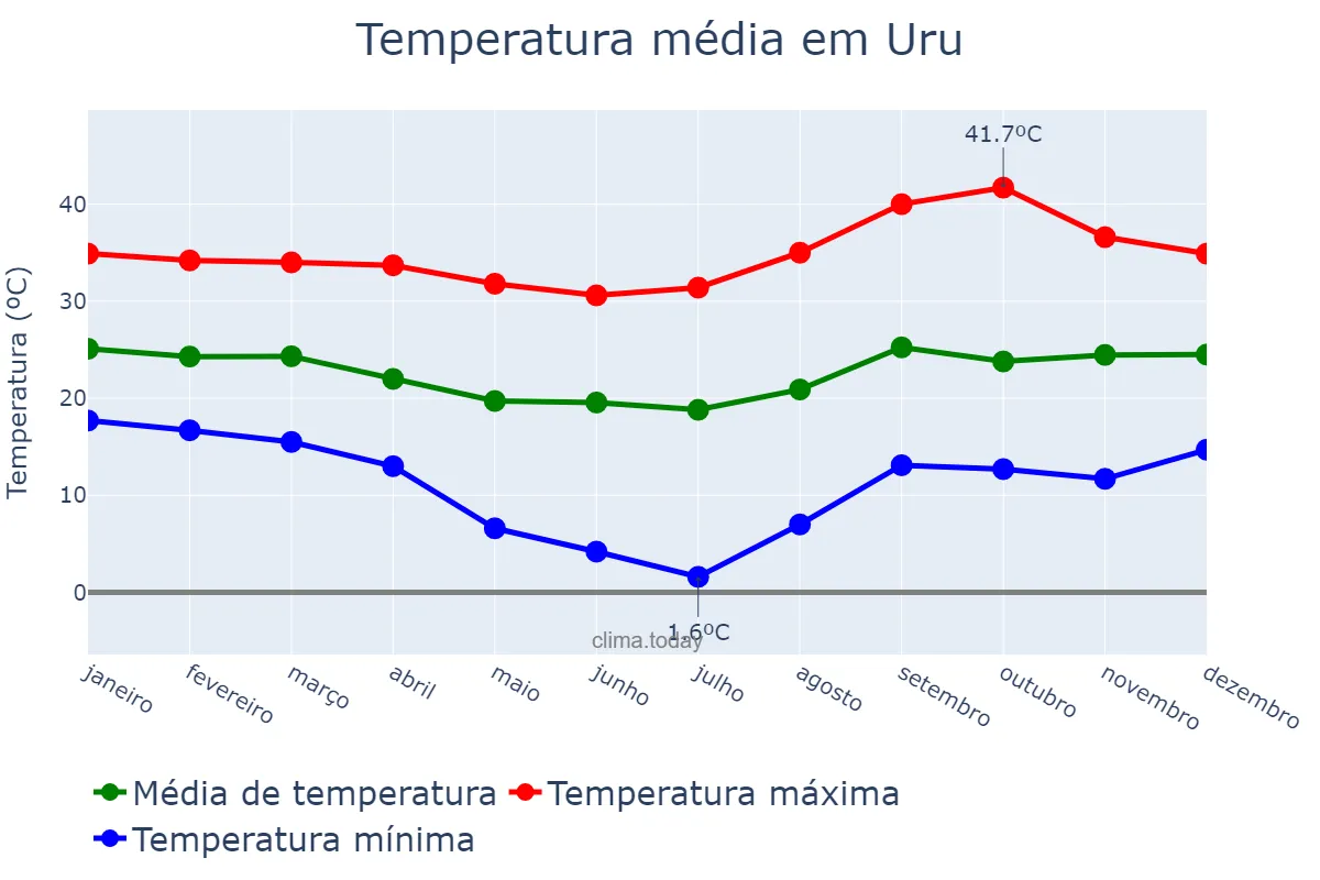 Temperatura anual em Uru, SP, BR