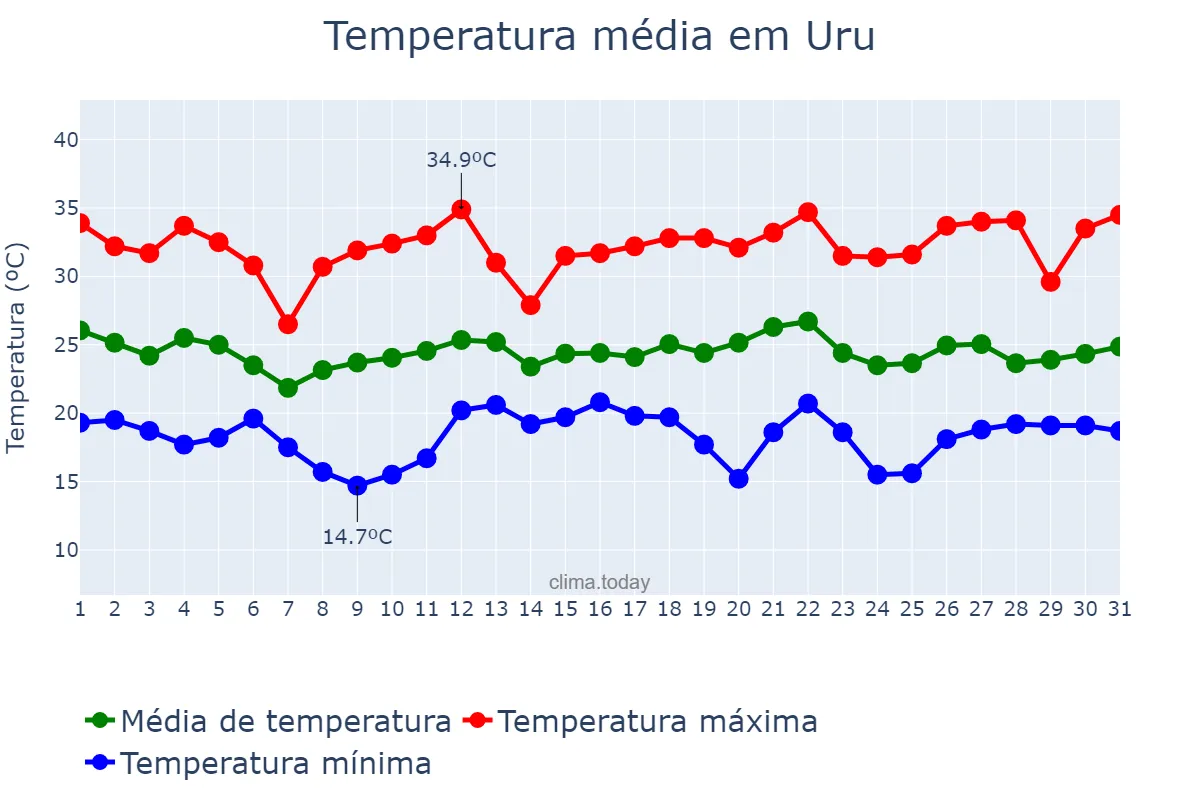 Temperatura em dezembro em Uru, SP, BR