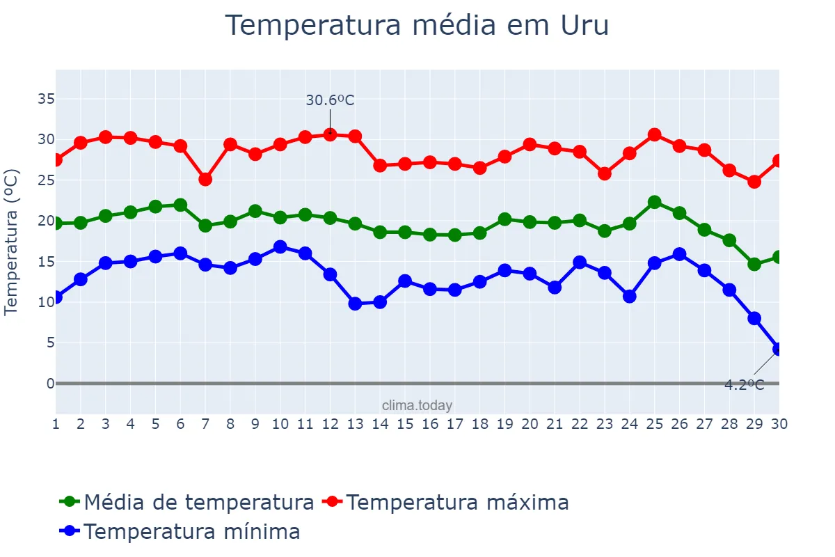 Temperatura em junho em Uru, SP, BR
