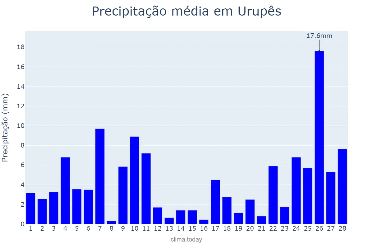 Precipitação em fevereiro em Urupês, SP, BR
