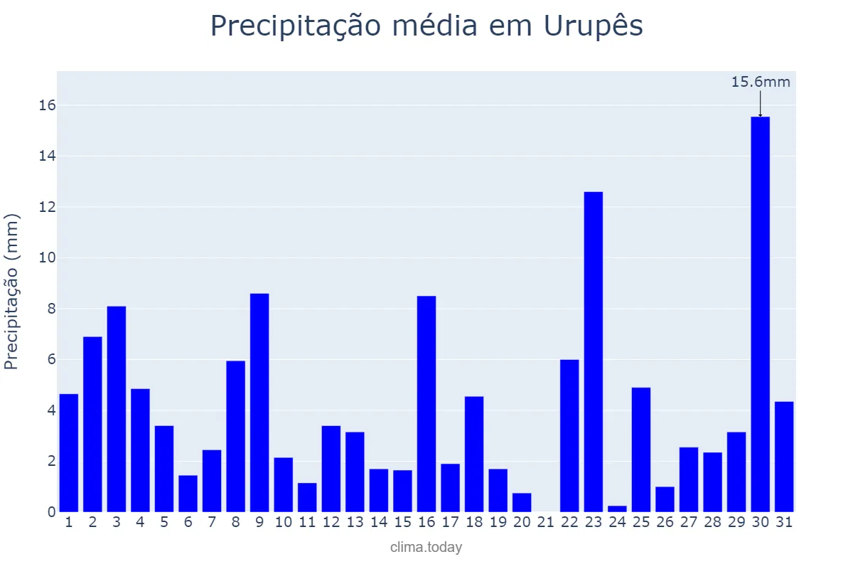 Precipitação em janeiro em Urupês, SP, BR