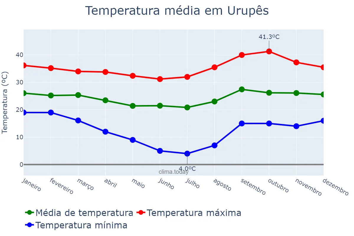 Temperatura anual em Urupês, SP, BR