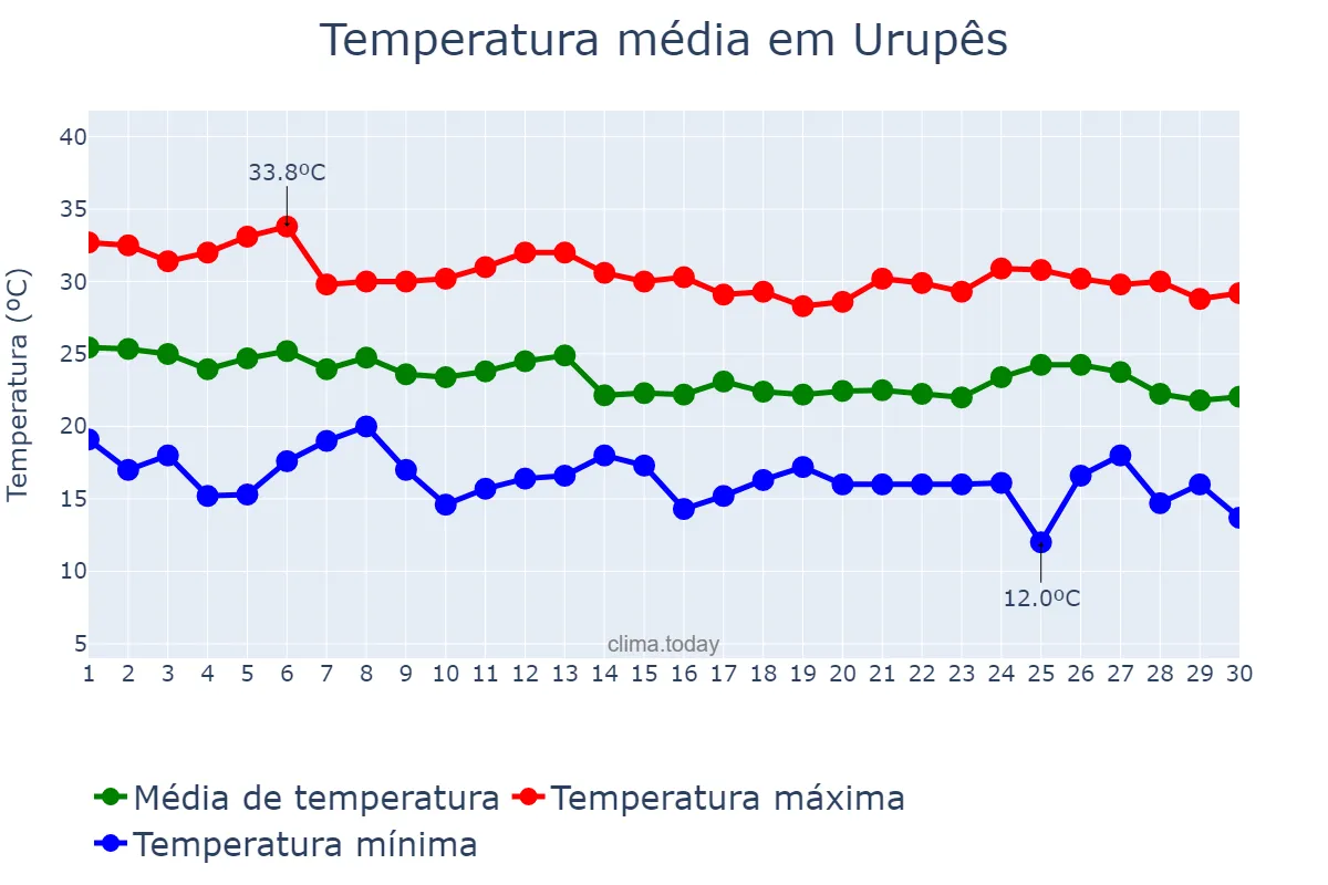 Temperatura em abril em Urupês, SP, BR