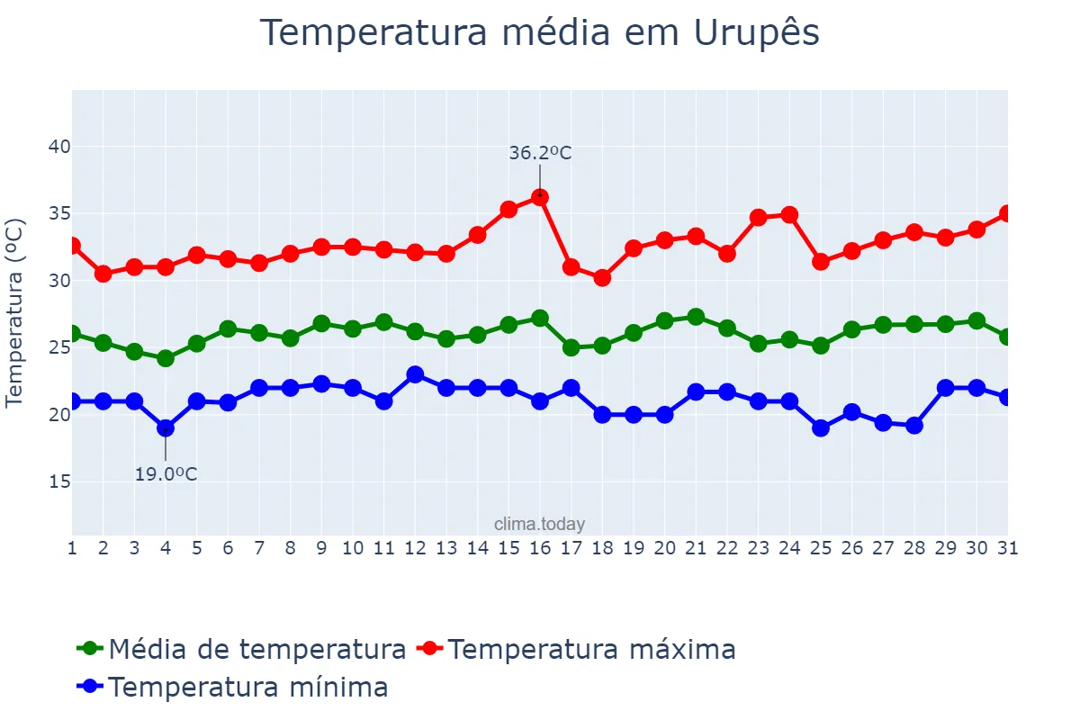 Temperatura em janeiro em Urupês, SP, BR