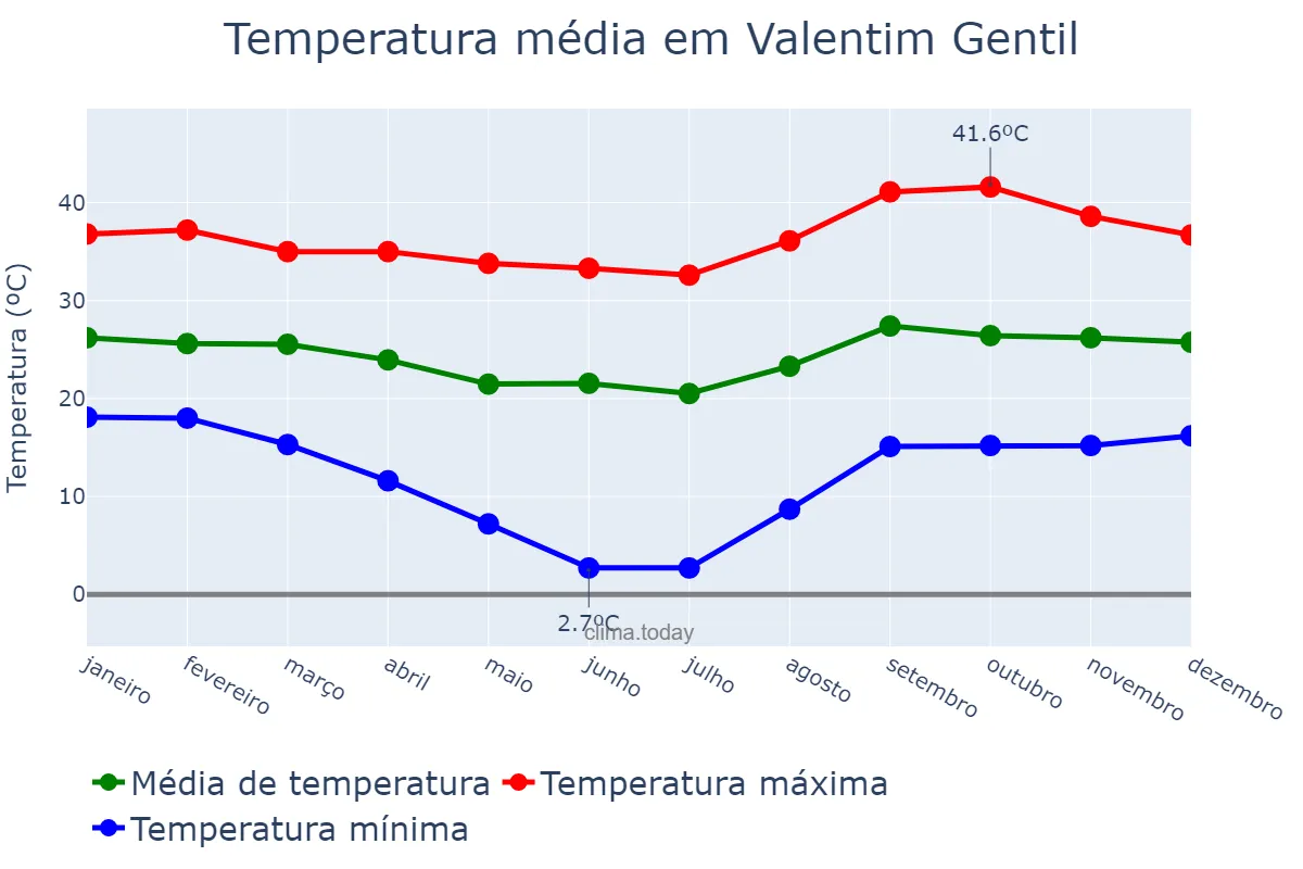 Temperatura anual em Valentim Gentil, SP, BR