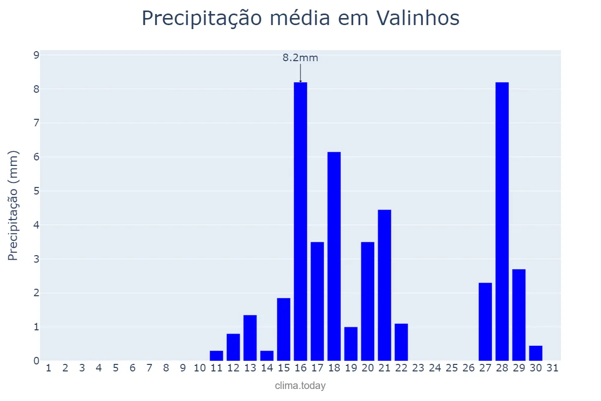 Precipitação em agosto em Valinhos, SP, BR