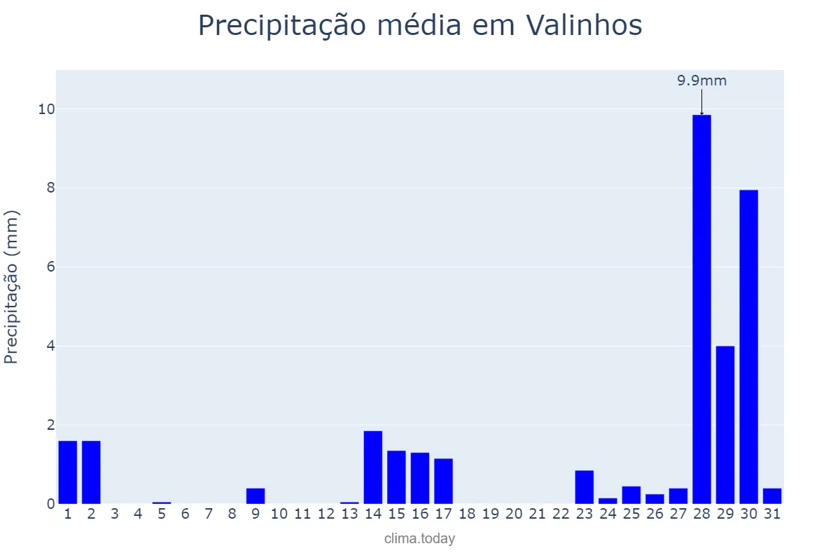 Precipitação em julho em Valinhos, SP, BR
