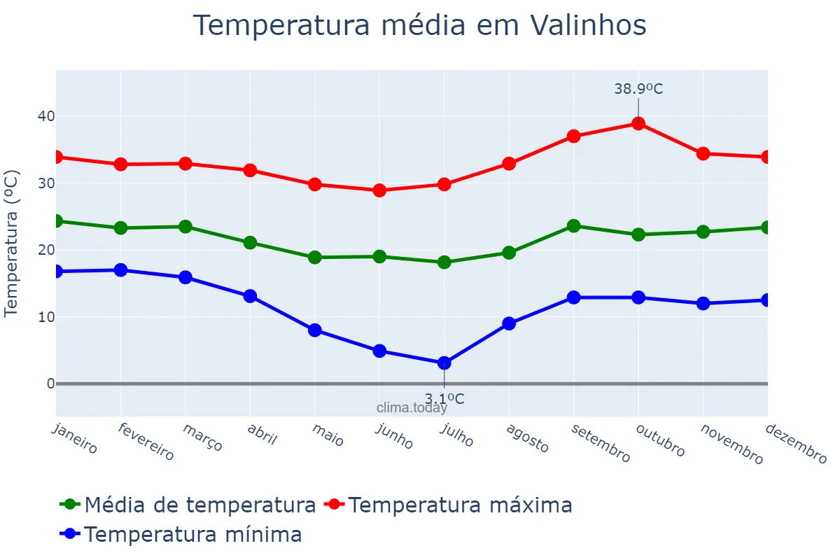 Temperatura anual em Valinhos, SP, BR