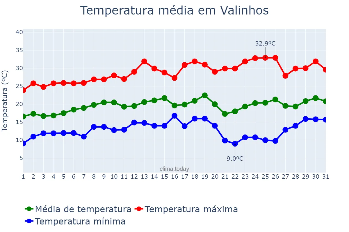 Temperatura em agosto em Valinhos, SP, BR