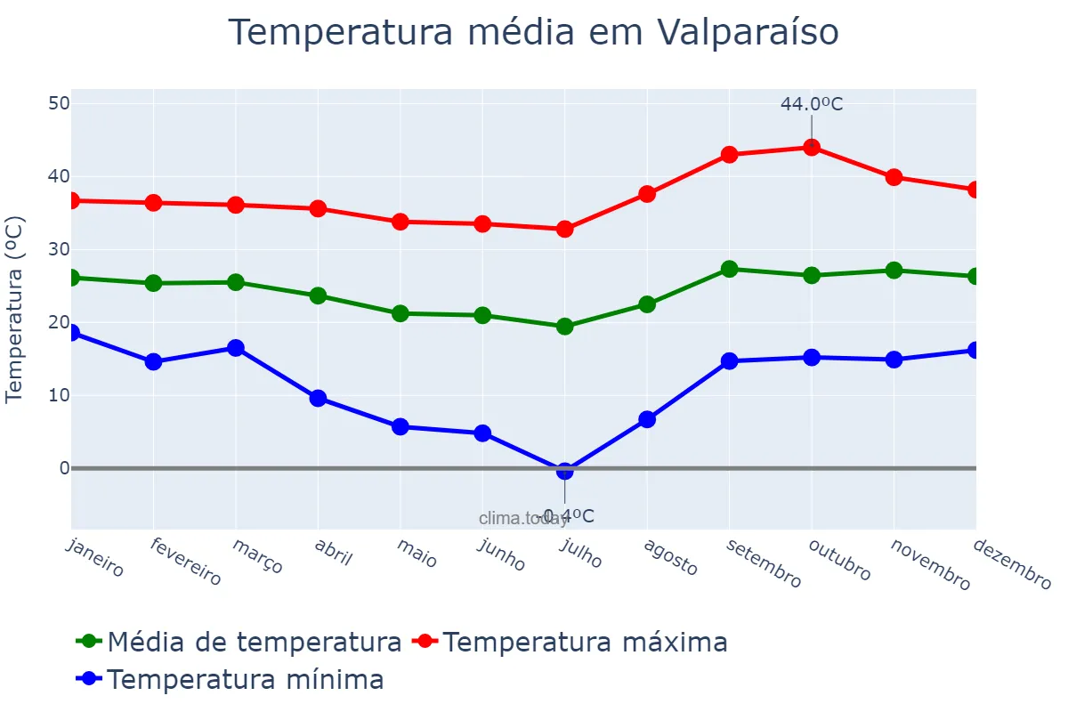 Temperatura anual em Valparaíso, SP, BR