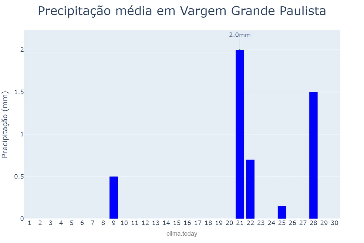 Precipitação em setembro em Vargem Grande Paulista, SP, BR