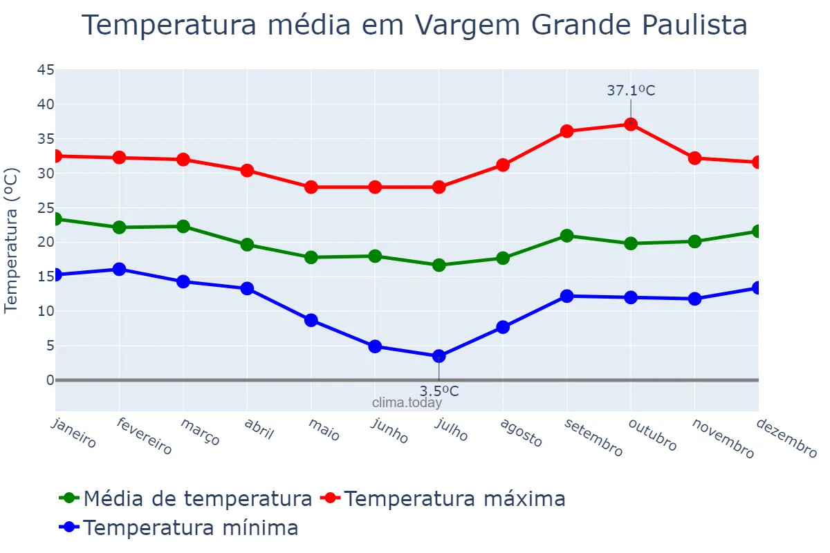 Temperatura anual em Vargem Grande Paulista, SP, BR