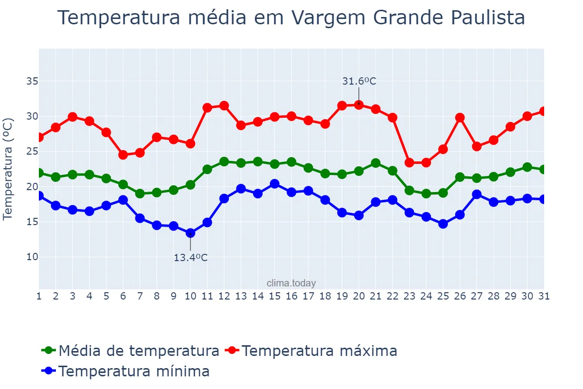 Temperatura em dezembro em Vargem Grande Paulista, SP, BR