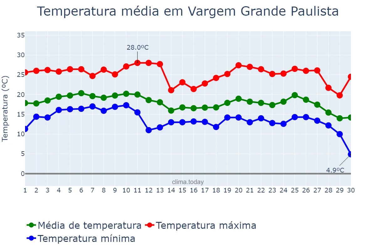 Temperatura em junho em Vargem Grande Paulista, SP, BR