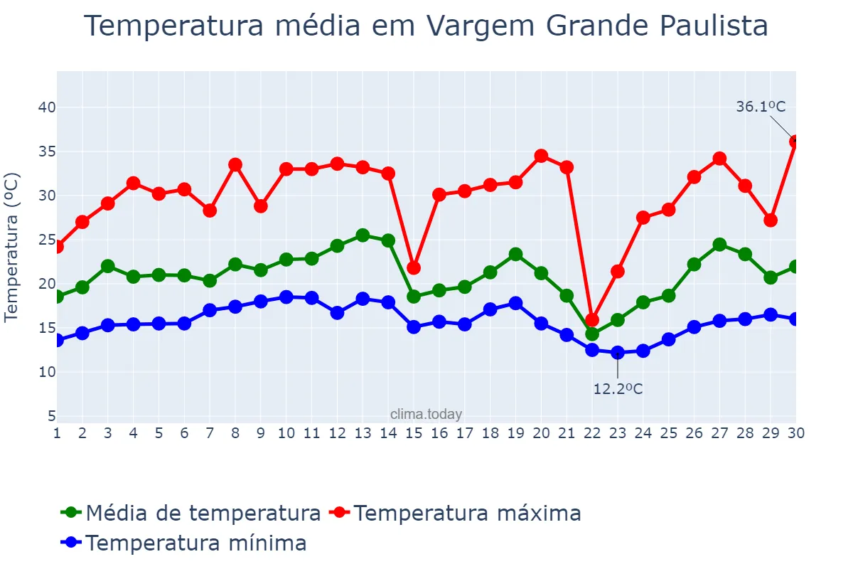 Temperatura em setembro em Vargem Grande Paulista, SP, BR