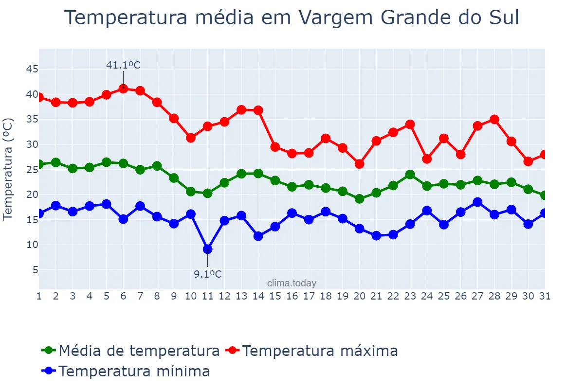Temperatura em outubro em Vargem Grande do Sul, SP, BR