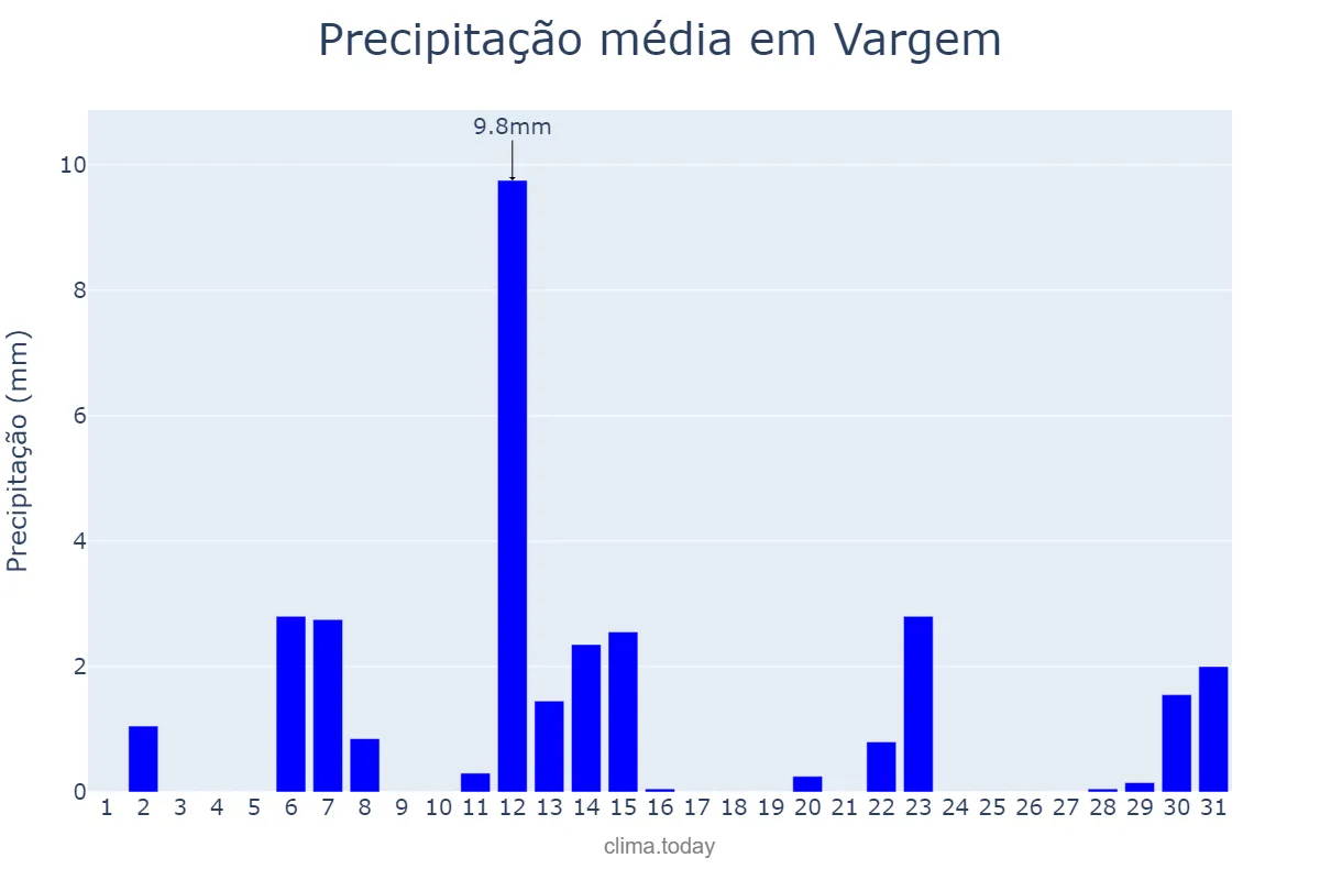 Precipitação em maio em Vargem, SP, BR