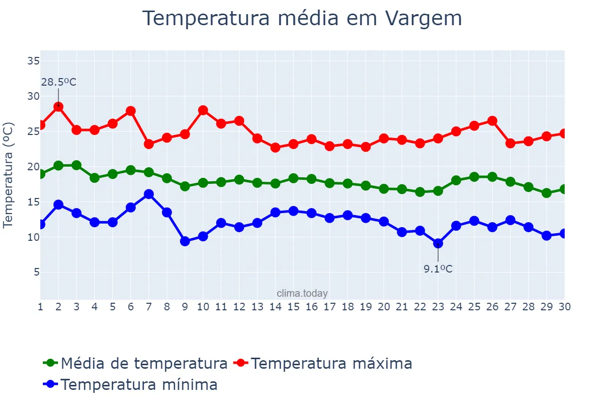 Temperatura em abril em Vargem, SP, BR