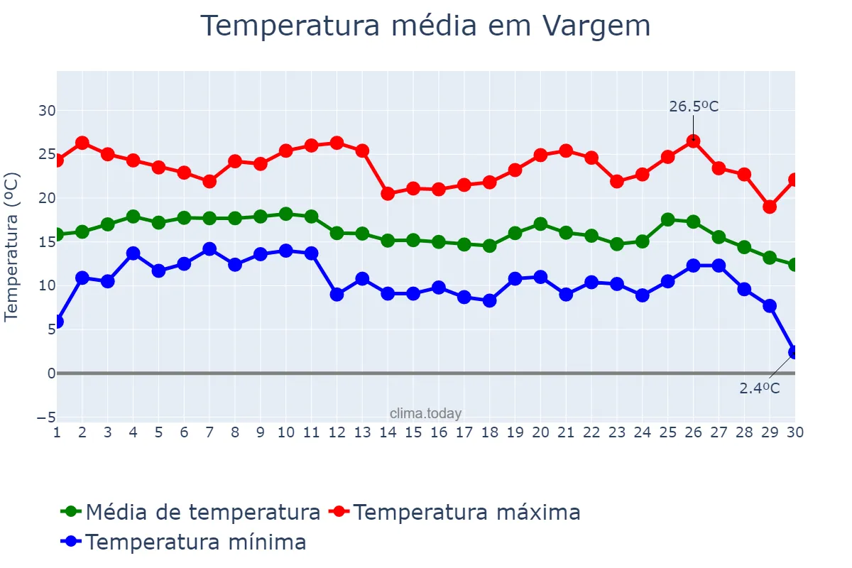 Temperatura em junho em Vargem, SP, BR