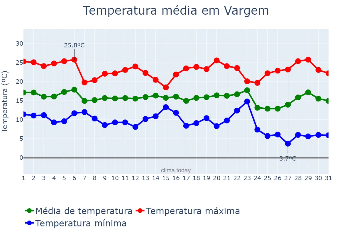Temperatura em maio em Vargem, SP, BR
