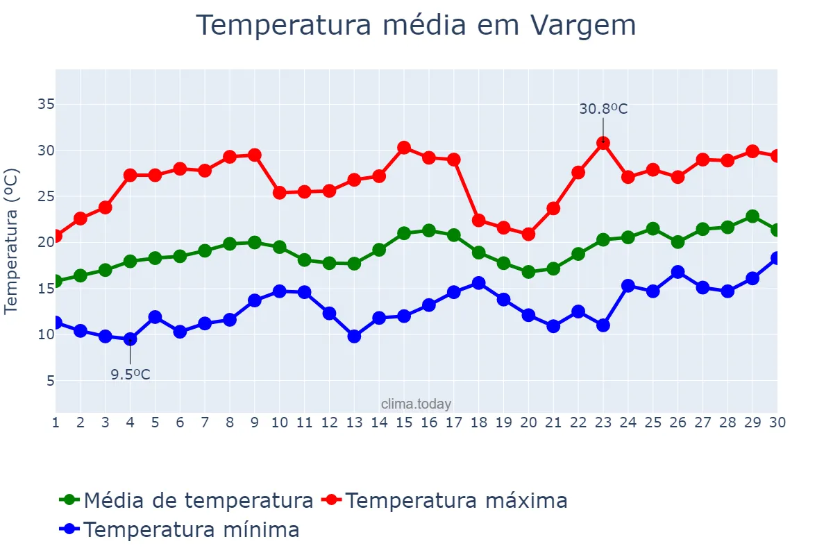 Temperatura em novembro em Vargem, SP, BR
