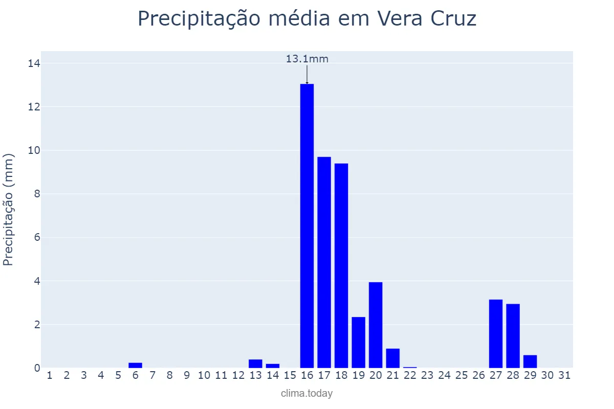 Precipitação em agosto em Vera Cruz, SP, BR