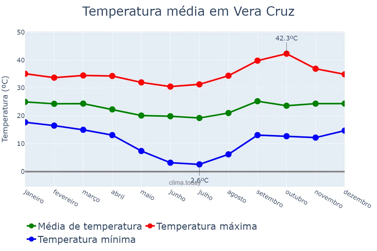 Temperatura anual em Vera Cruz, SP, BR