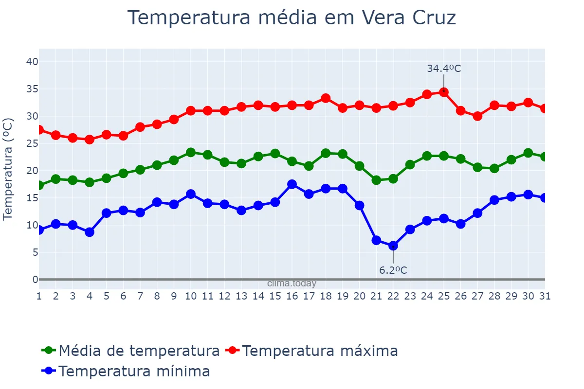 Temperatura em agosto em Vera Cruz, SP, BR