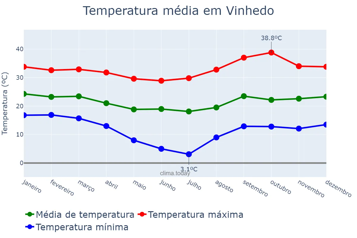 Temperatura anual em Vinhedo, SP, BR