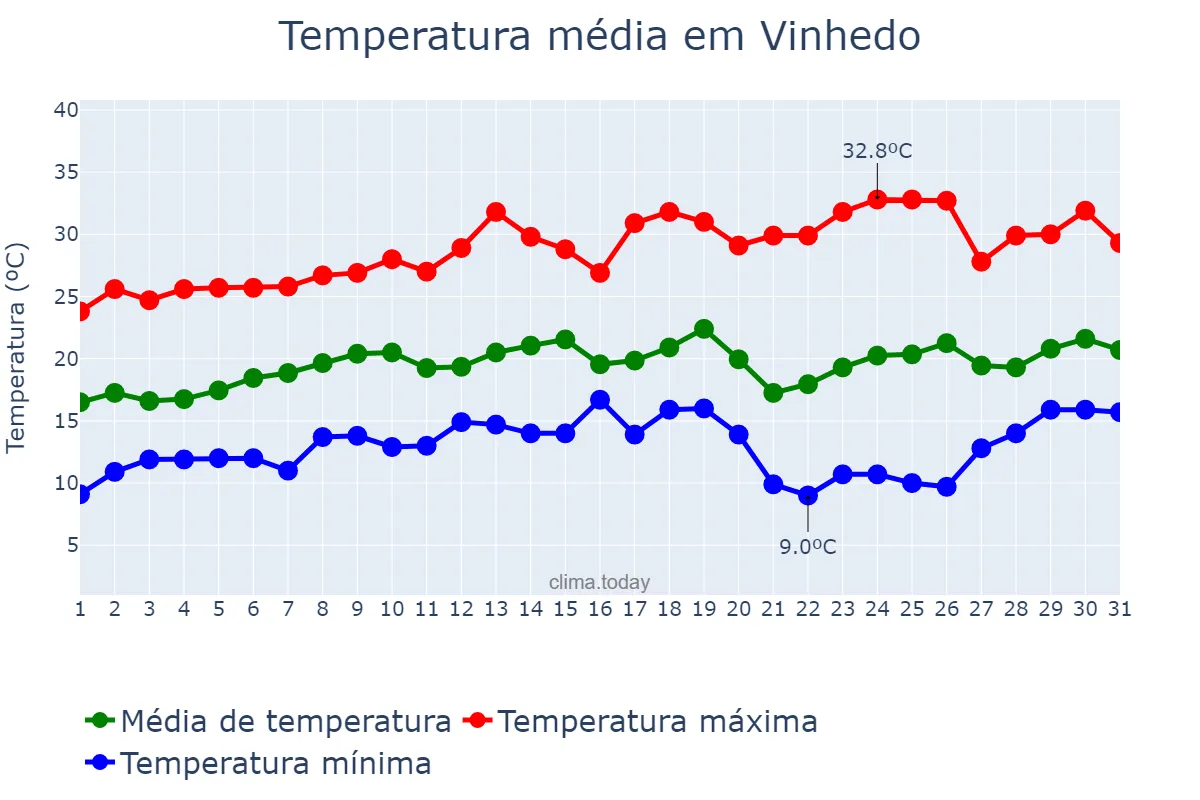 Temperatura em agosto em Vinhedo, SP, BR