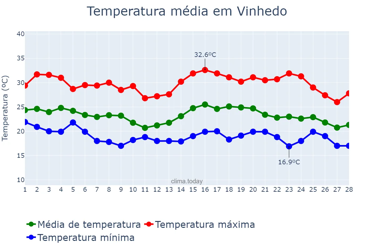 Temperatura em fevereiro em Vinhedo, SP, BR
