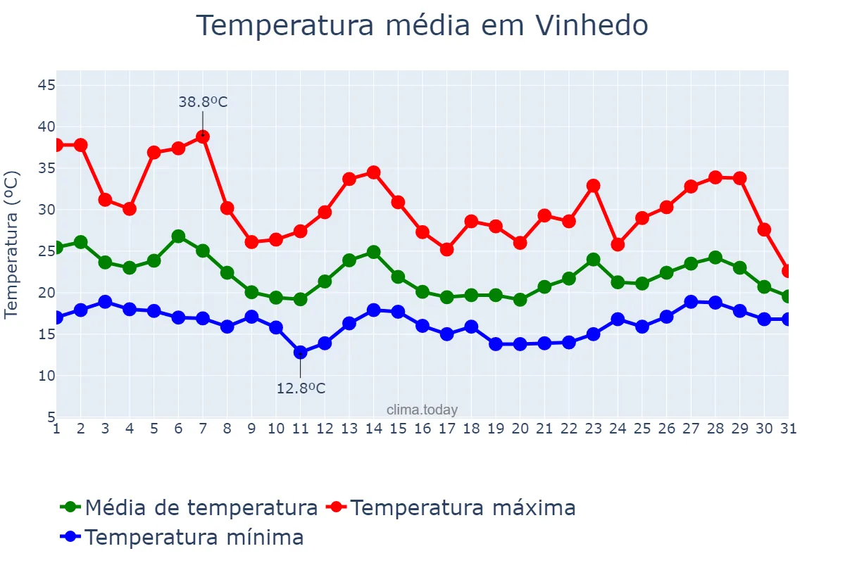 Temperatura em outubro em Vinhedo, SP, BR