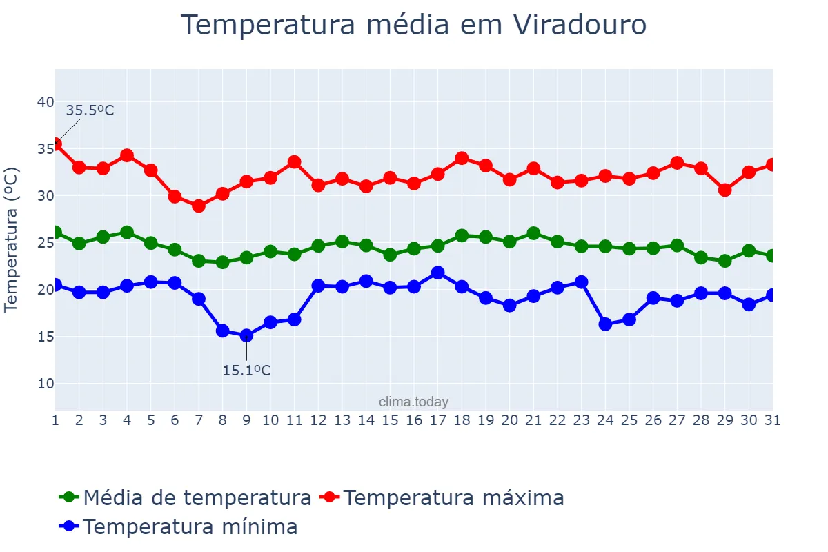Temperatura em dezembro em Viradouro, SP, BR