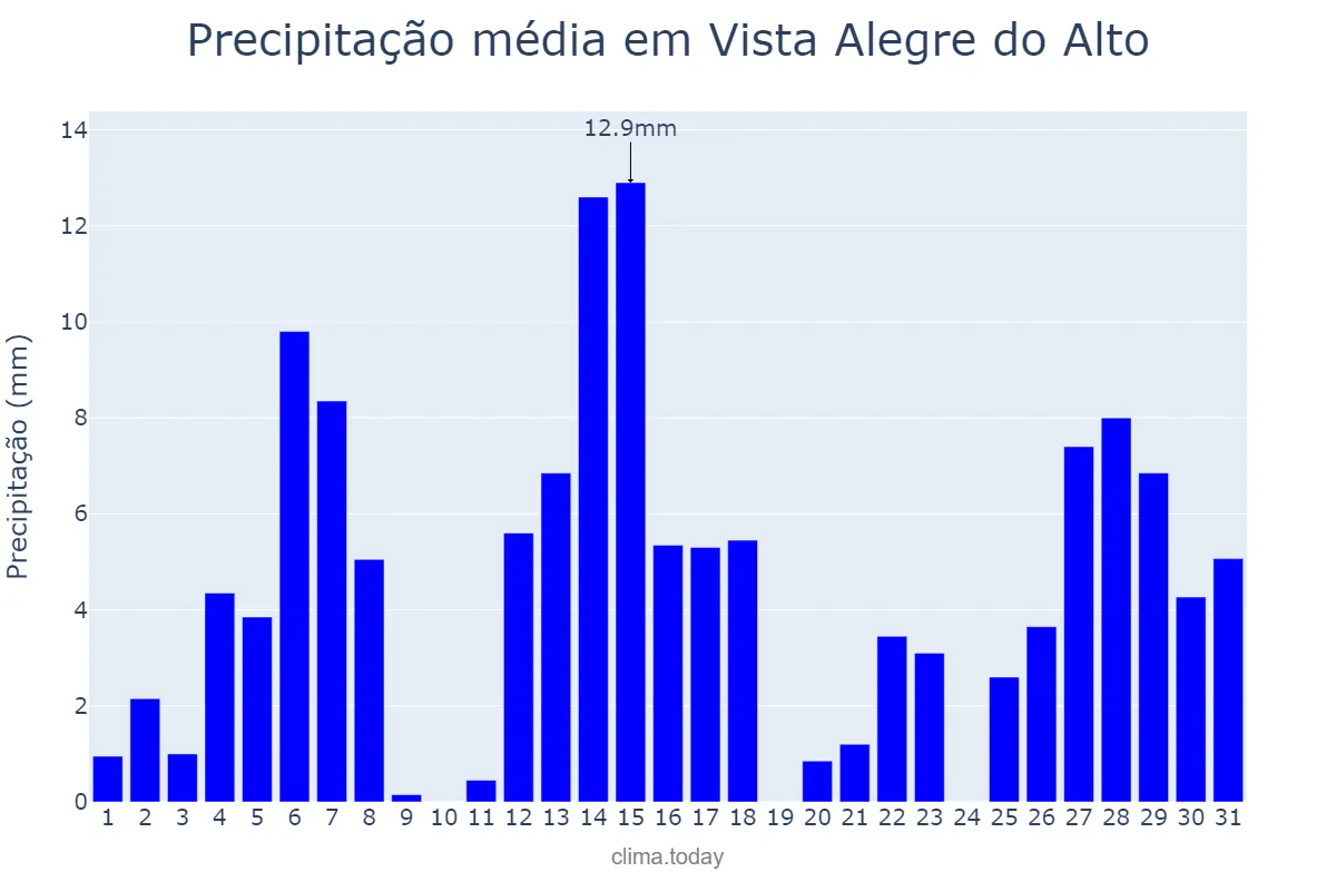 Precipitação em dezembro em Vista Alegre do Alto, SP, BR