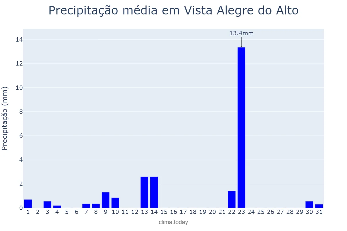 Precipitação em maio em Vista Alegre do Alto, SP, BR