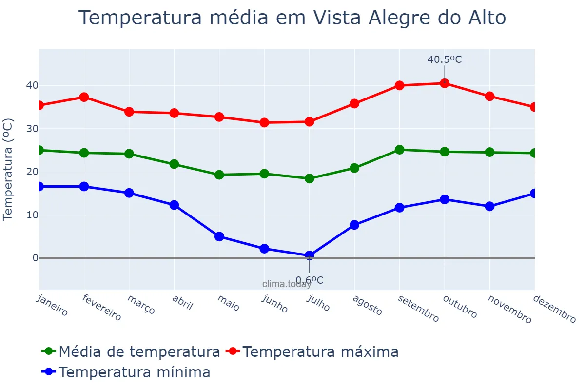 Temperatura anual em Vista Alegre do Alto, SP, BR