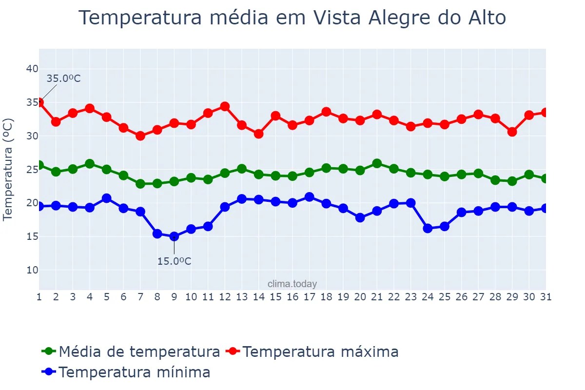 Temperatura em dezembro em Vista Alegre do Alto, SP, BR