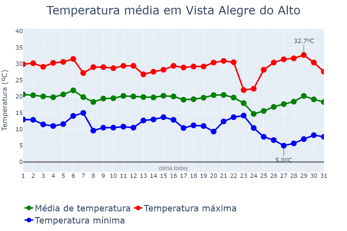 Temperatura em maio em Vista Alegre do Alto, SP, BR