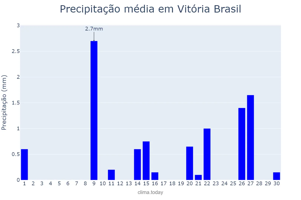 Precipitação em setembro em Vitória Brasil, SP, BR