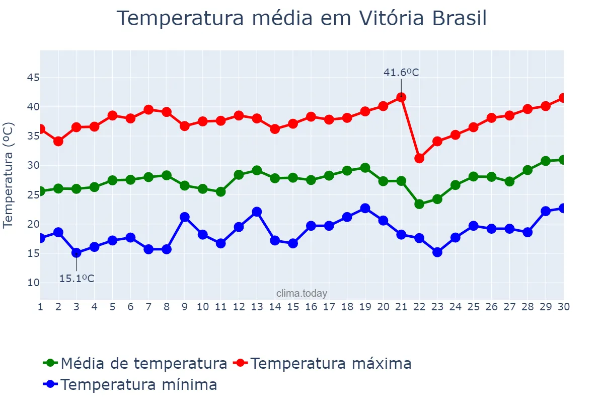 Temperatura em setembro em Vitória Brasil, SP, BR