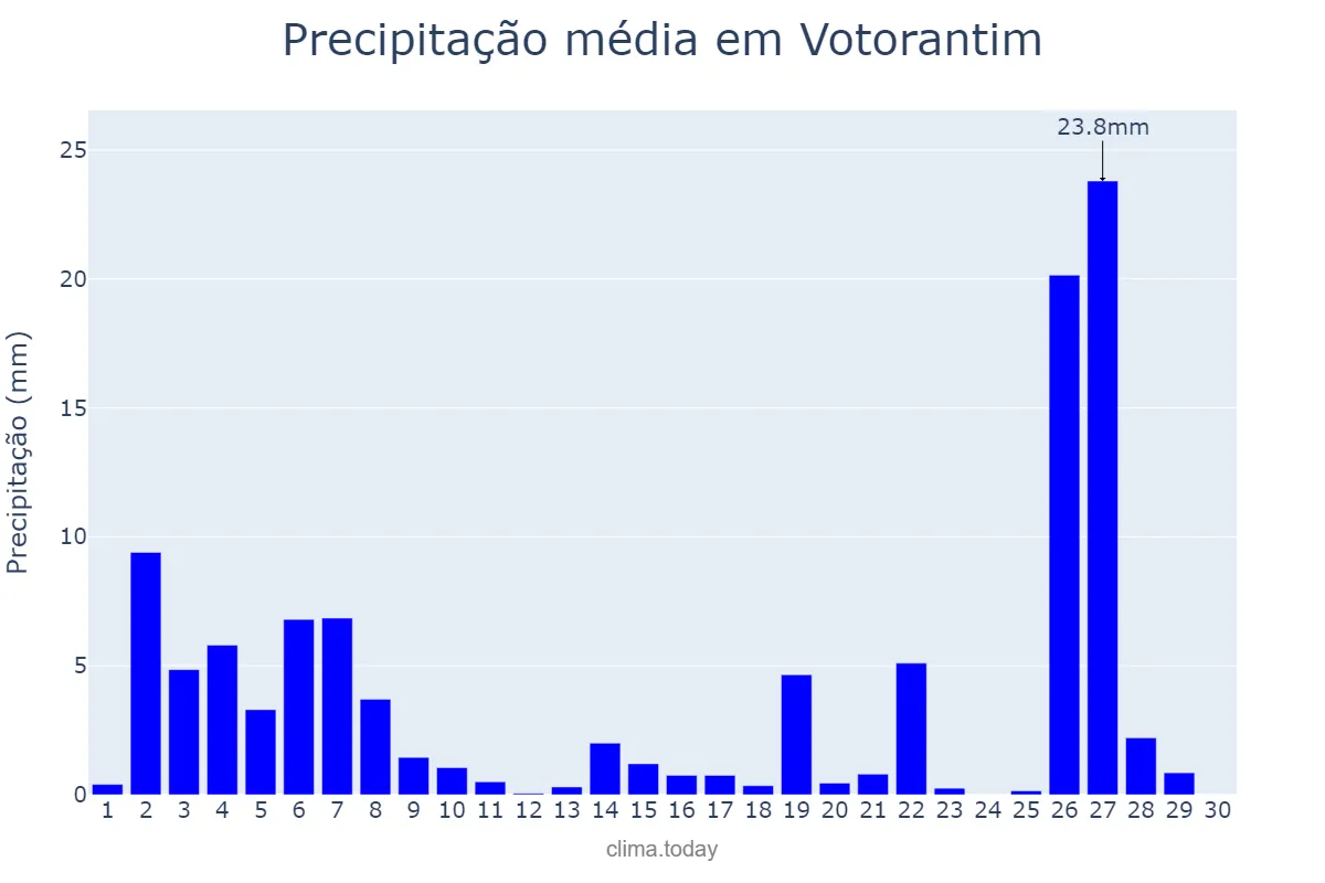 Precipitação em junho em Votorantim, SP, BR