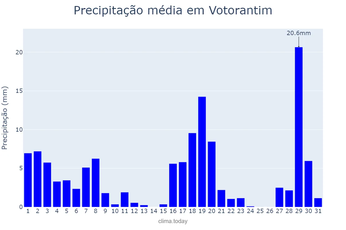 Precipitação em marco em Votorantim, SP, BR