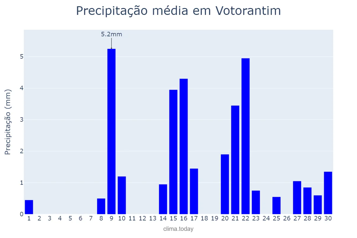 Precipitação em setembro em Votorantim, SP, BR