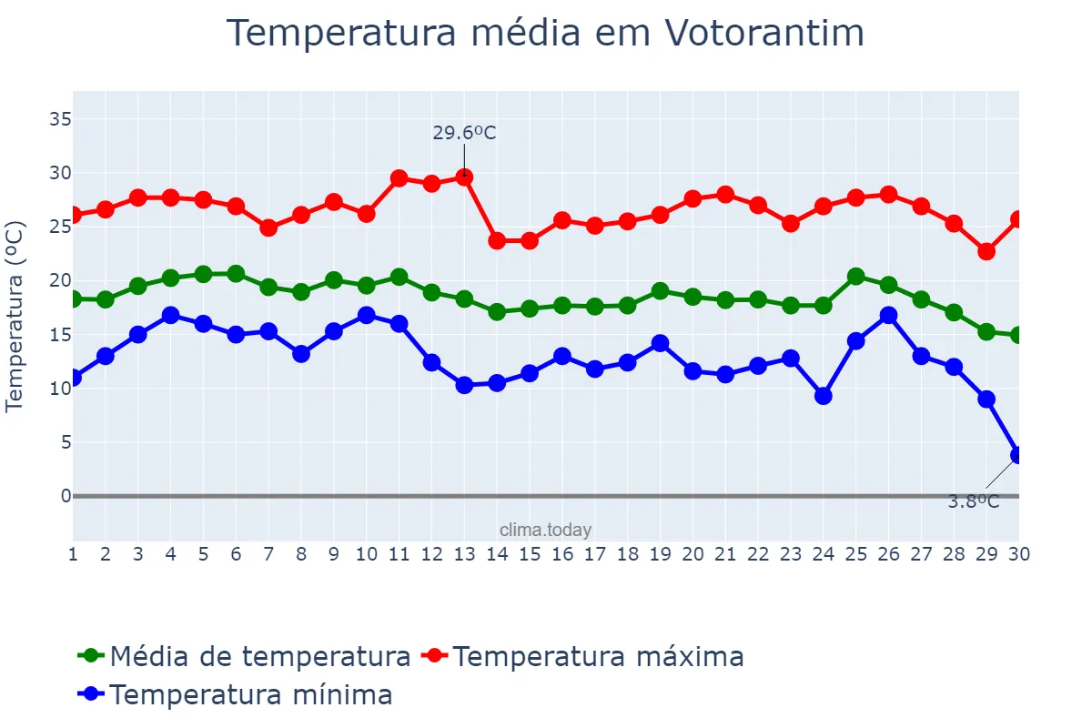 Temperatura em junho em Votorantim, SP, BR